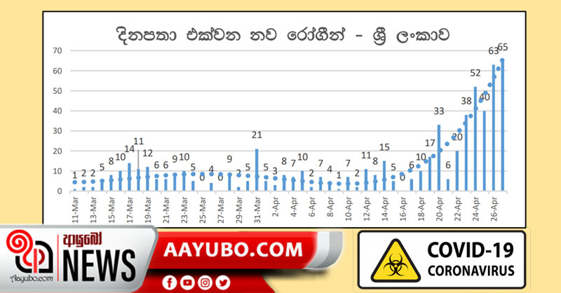 ආසාදිතයින් වාර්තා වීමේ වක්‍රය තවදුරටත් ඉහළට - නවතම සම්පූර්ණ වාර්තාව මෙතැනින්...