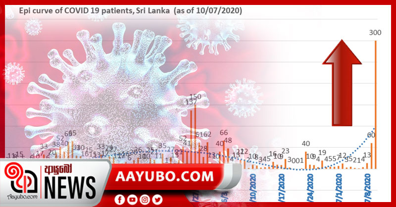 ඊයේ 300ක් - කොරෝනා වක්‍රයේ දැවැන්ත රැල්ලක්! - වසංගත රෝග විද්‍යා නවතම වාර්තාව