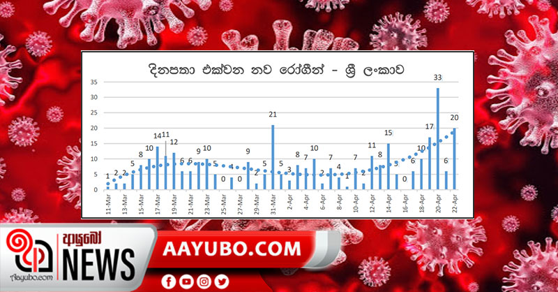 කොරෝනා වක්‍රය ඉහළට; විශාල වක්‍රයක් දක්වා යන ලකුණු - වසංගත රෝග විද්‍යා අංශයේ නවතම වාර්තාව